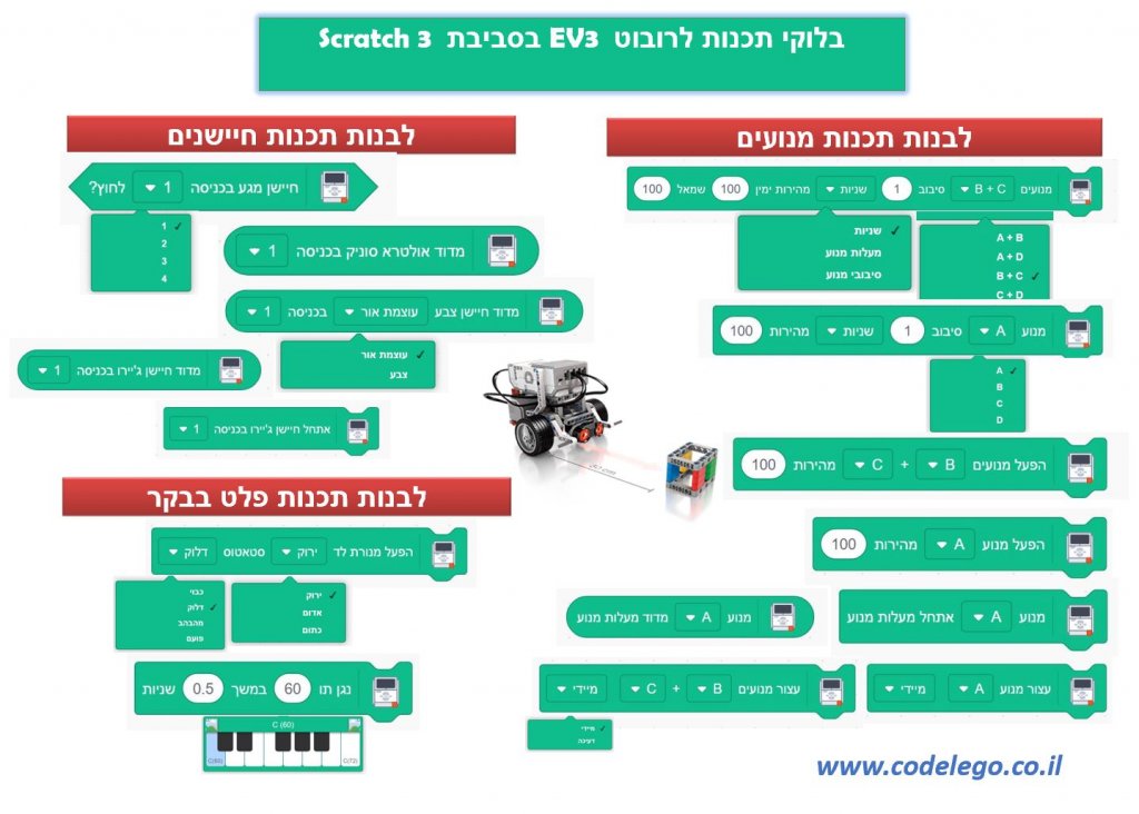 ב.3 סביבת Scratch Ev3 אתר מלווה תכנות ורובוטיקה ביסודי